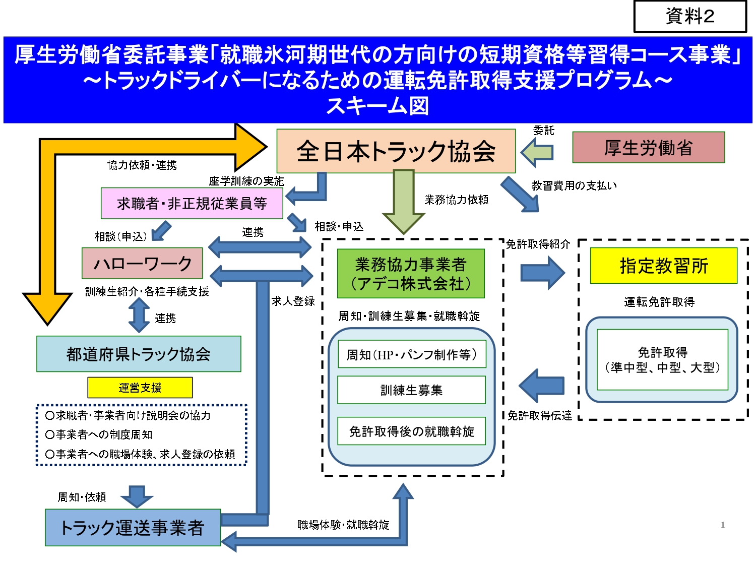 社会保険労務士法人 Nkオフィス Blog Archive 就職氷河期世代の方向けの短期資格等習得コース事業 全日本トラック協会 厚生労働省